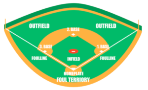 Baseballfeld mit Bezeichungen der Feldareale